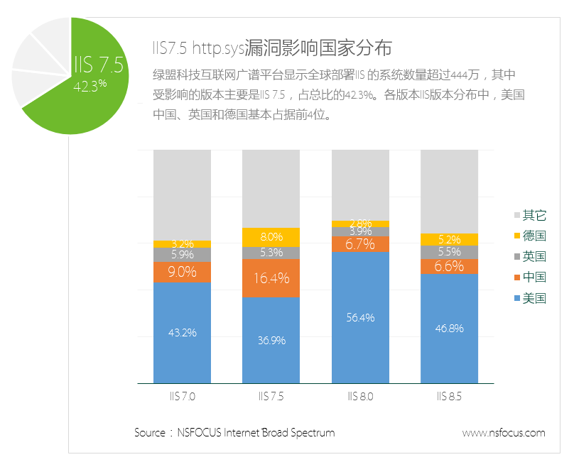 IIS 7.5 http.sys误差影响国家漫衍