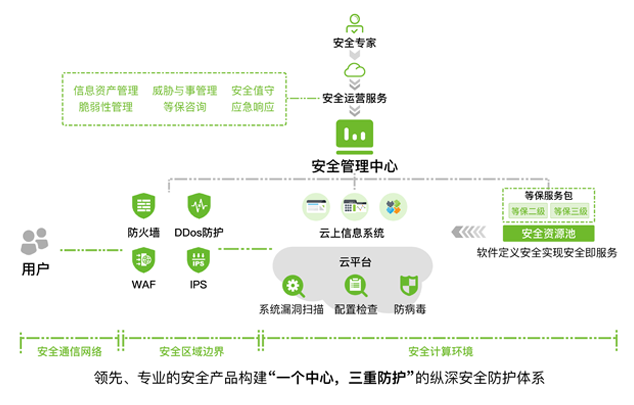 云盘算清静等保解决方案